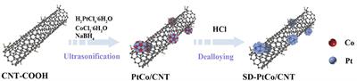 Surface Roughed and Pt-Rich Bimetallic Electrocatalysts for Hydrogen Evolution Reaction